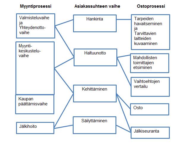 29 Asiakassuhteiden hoito ja ylläpitäminen koostuu asiakaspalvelusta ja myyjän omasta aktiivisuudesta. Myyjän tulee omalla aktiivisuudellaan pitää asiakastiedot ajan tasalla.