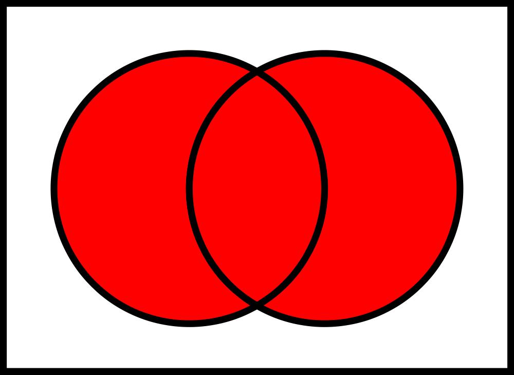 Tapahtumien yhdiste Tapahtuma A tai B sattuu sisältää ne realisaatiot, jotka kuuluvat joko joukkoon A tai joukkoon B: A B = {s S : s A tai s B}.