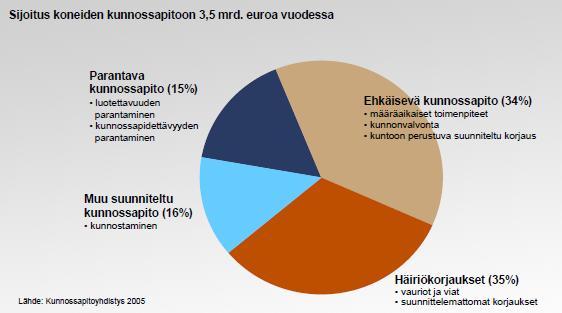 osa-alueiden kustannusten jakautuminen parantavaan kunnossapitoon, ehkäisevään kunnossapitoon, häiriökorjauksiin ja muuhun suunniteltuun kunnossapitoon on