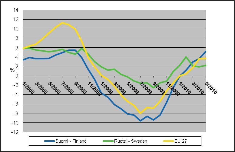 Kansainvälinen vertailu - International comparison Teollisuuden tuottajahintaindeksin 12 kuukauden muutokset - 12-month changes in the Producer Price Index 2009:02 2009:03 2009:04