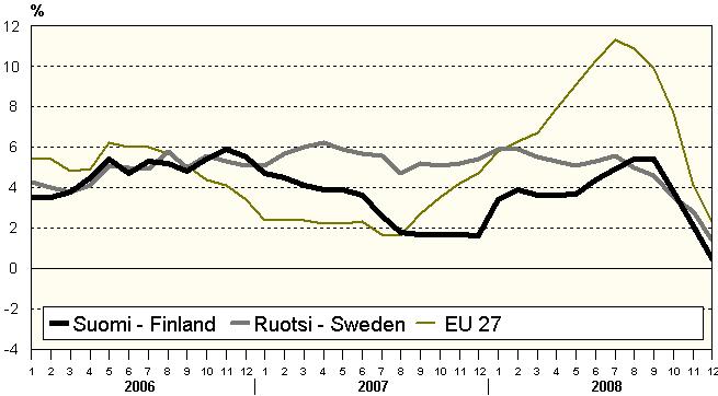 Kansainvälinen vertailu - International comparison Teollisuuden tuottajahintaindeksin 12 kuukauden muutokset - 12-month changes in the Producer Price Index 2007:09 2007:10 2007:11