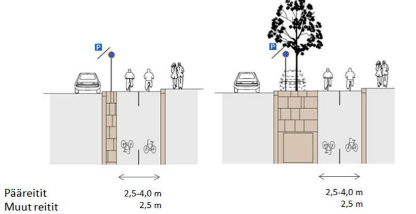 Kaksisuuntainen pyörätie omassa tasossa Kaksisuuntaisen, omassa tasossa kulkevan pyörätien (Virhe. Viitteen lähdettä ei löytynyt.) tehokas leveys on pääreiteillä 2,7-4,0 m pyöräilymääristä riippuen.