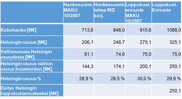 Helsingfors stad Protokoll 8/2016 174 (303) Stadsfullmäktige Ryj/4 6. Takausvaltuuden korottaminen 7. Lausuma Käsittely Hankkeelle myönnetty takausvaltuus on määrältään 248 milj.