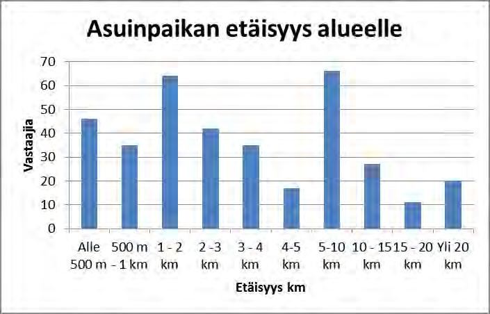 Kuva 2: Vastaajien asuinpaikka postinumeroittain (postinumerot, joista vähintään viisi vastaajaa) Vastaajista joka kymmenes arvioi asuvansa alle puolen kilometrin päässä alueesta, noin kolmannes