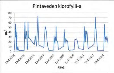 joki 1.3) sekä Vanhankaupunginselällä (piste Vanhankaupunginselkä 4). Kuva 4.20. Pintaveden klorofylli pitoi- Kuva 3.20. Pintaveden klorofyllipitoisuus, joka on luonnollisesti suurimmillaan kesän kasvukauden aikana.