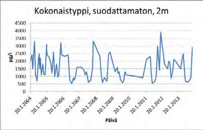 Täydellistä hapettomuutta ei ole enää ollut, mutta kesäkauden muutamat korkeat arvot viittaavat voimakkaaseen leväkukintaan pintavedessä. Kuva 4.22. Kokonaisfosforin pitoisuudet Kuva 4.23.