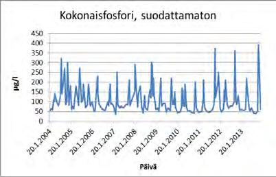 Kuva 3.26. Kokonaisfosforin pitoisuudet Vantaanjoen pisteessä Vantaanjoki 1.3 vuosina 2004 2013. Kuva 3.27. Kokonaistypen pitoisuudet Vantaanjoen pisteessä Vantaanjoki 1.3 vuosina 2004 2013. Kuva 3.28.