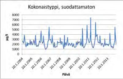 29. Karkean kiintoaineen pitoisuudet Vantaanjoen pisteessä Vantaanjoki 1.3 vuosina 2004 2013. 3.