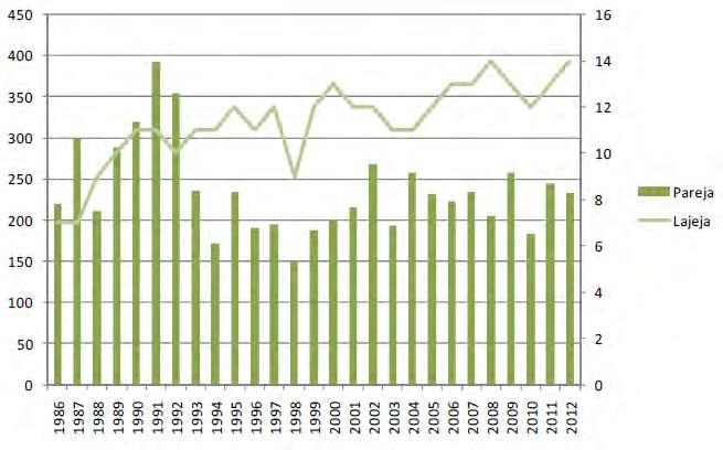 3.4.2 Pesimälinnuston muutokset vuosina 1941 2012 Vanhankaupunginlahden kosteikkoalueen pesimälinnusto on monipuolistunut viimeisen 20 vuoden aikana selvästi.