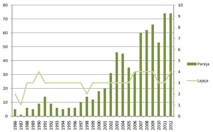 Kuva 4.33. Sukeltajasorsien ja nokikanan parimäärät Vanhankaupunginlahdella Kuva 3.33. Sukeltajasorsien ja nokikanan parimäärät Vanhankaupunginlahdella 1986 2012.