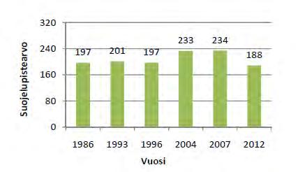 Suojelullisesti arvokkaiden kosteikkolajien runsastuminen ja uusien lajien asettuminen pesimälajeiksi nosti suojelupistearvoa vuosina 2004 ja 2007. Uusista lajeista tällaisia olivat mm.