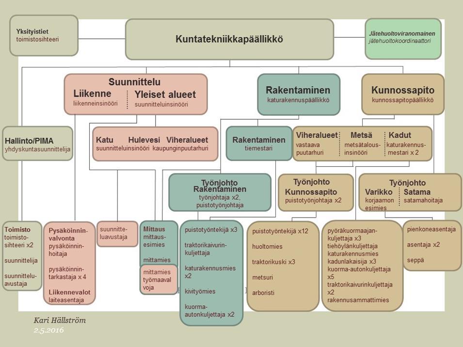 27 Kuntatekniikan yksiköstä käsin tapahtuukin suurin osa kaupunkipuiston hoidon suunnittelusta ja toteutuksesta.