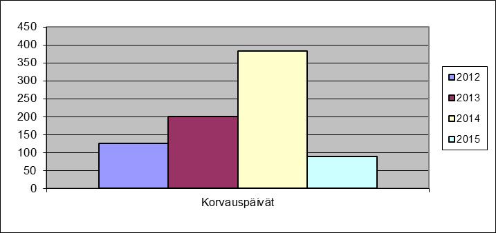 yhteenveto 2015: Luvut sisältävät kaikki ilmoitetut