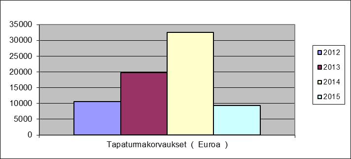 2012 2013 2014 2015 Tapaturma sattunut työpaikalla tai