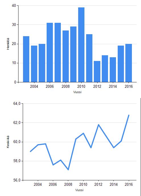 Eläkkeelle siirtyneet 2015 2016 Vanhuuseläkkeelle 12 11 Työkyvyttömyyseläkkeelle 2 3 Osa-aikaeläkkeelle 1 1