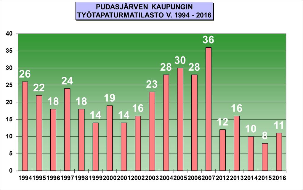 Kalenteripäivinä 1-3 pv 4-10 pv 11-60 pv 61-90 pv 91-180 pv 181-365 pv Poissaolokertoja 438 156 53 4 2 5 Työntekijöitä 223 99 37 4 2 0 Taulukko 22.