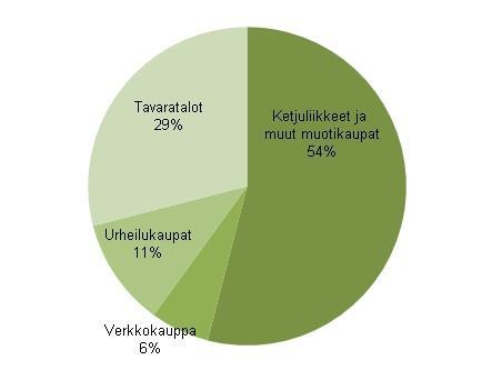 2 2 MUOTIKAUPPA 2.1 Muotikaupan markkinat Muotikauppaan sisältyy vaatteiden, kenkien, laukkujen ja asusteiden erikoiskauppa. Se on yksi erikoiskaupan suurimmista toimialoista.