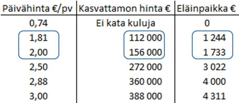 39 Hiehokasvattamo ei ole oikeutettu EU:n nautapalkkioon, koska hiehojen lukumäärä saa olla maksimissaan 40 % tilan eläinyksikkömäärästä.