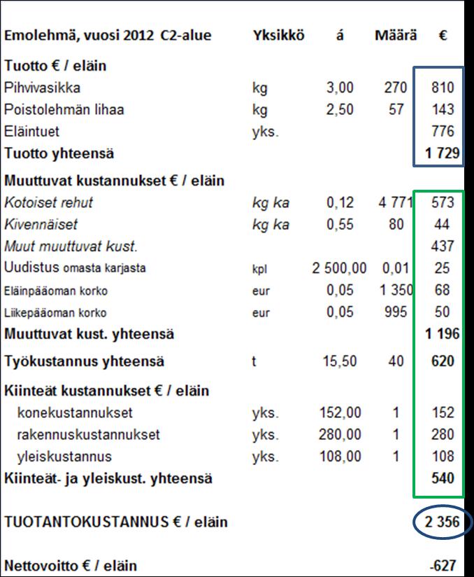 45 KUVIO 18. Kuvankaappaus emolehmätuotantokustannuslaskelmasta, johon syötetään tuotto- ja kustannustekijät (Pro Agria, tuottopehtori.