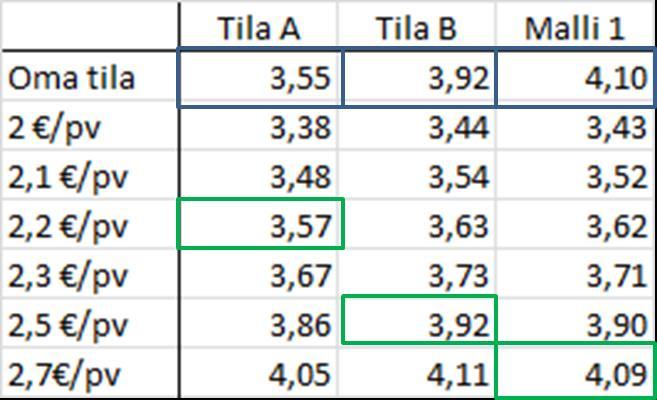 51 12 kuukauden kasvattamoaikaan huomataan kuitenkin, että pidempi kasvattamoaika on tuottajalle hieman edullisempi.