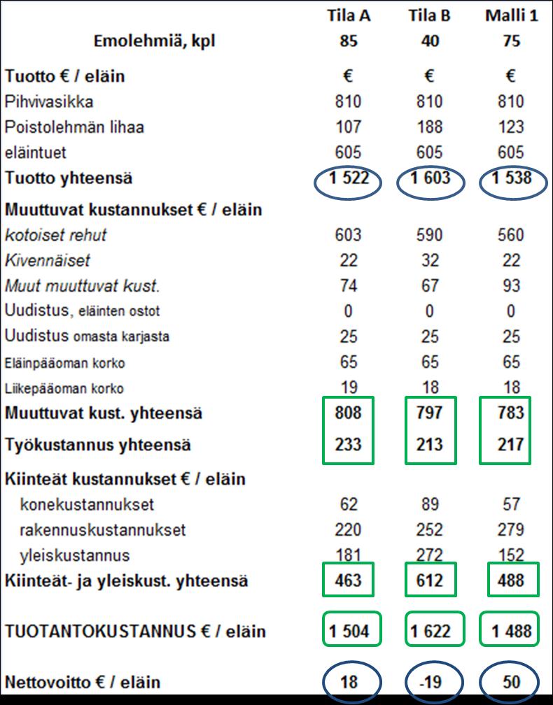 52 mitata kirjanpidosta, josta myytyjen vasikoiden kokonaispaino jaetaan emolehmien määrällä. Näin saataisiin luotettava kuva tilan keskimääräisestä vasikan painosta.