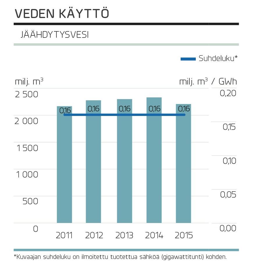 Toiminnan merkittävin ympäristönäkökohta onkin jäähdytysveden lämpökuorma ympäristöön. Meriveden lämpötilaa seurataan ympäristöluvan edellyttämällä tavalla.