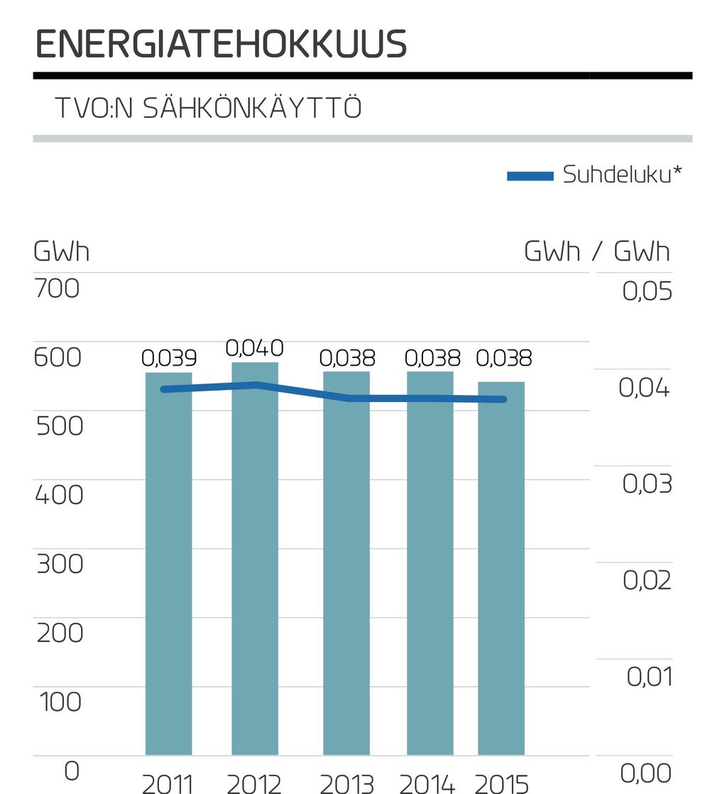 Tuotanto ja energiatehokkuus Olkiluodon voimalaitosyksiköiden, OL1 ja OL2, sähköntuotanto vuonna 2015 oli 14 261 (14 763) GWh. Laitosyksiköiden yhteinen käyttökerroin oli 92,7 (96,0) %.