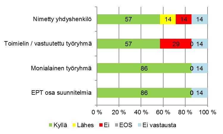 Kuvio 3. Ehkäisevän päihdetyön rakenteet Kymenlaaksossa (n=7). 4.4. Päijät-Häme Päijät-Hämeen maakunta muodostuu kaikkiaan 9 kunnasta, joissa on 201 615 asukasta (v. 2015).