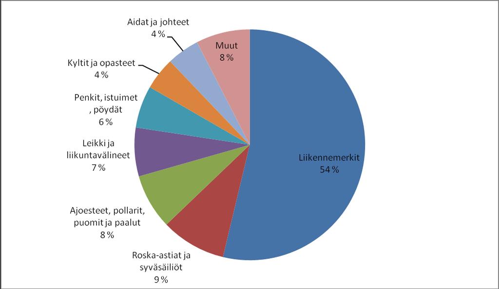 14 Varusteet ja kalusteet Liikennemerkit 1180 kpl Roska-astiat ja syväsäiliöt 200 Ajoesteet, pollarit, puomit ja paalut 170