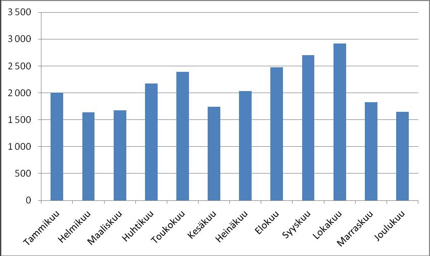 9 Asiakaskäynnit 2013