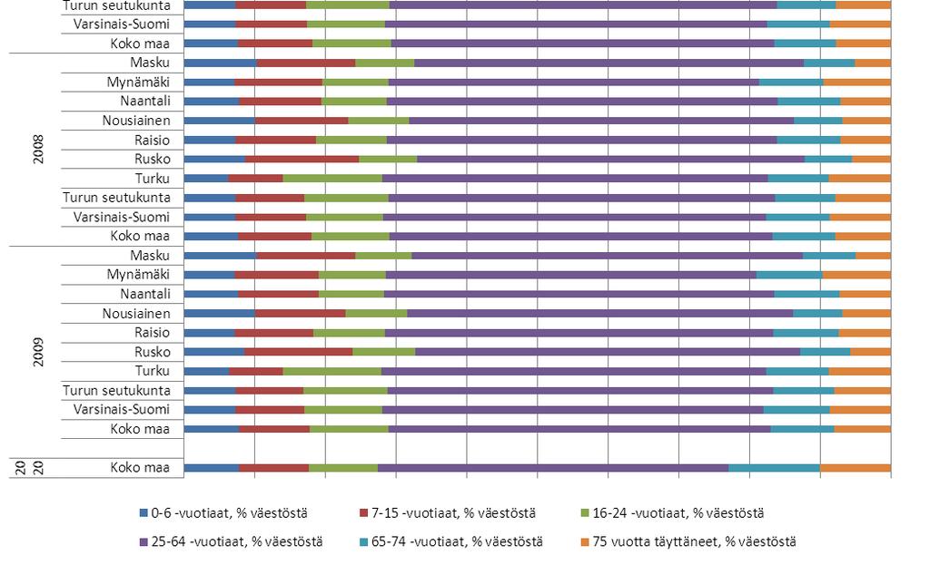 16-24 vuotiaat, 25-64