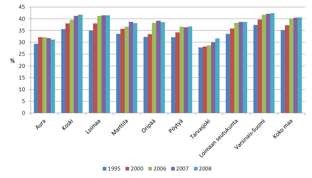 KUVIO 4. Yhden hengen asuntokunnat, % asuntokunnista Yhteenveto ja tulkinta Koko Varsinais-Suomen väestömäärä kasvoi vuosien 2008 ja 2009 välillä.