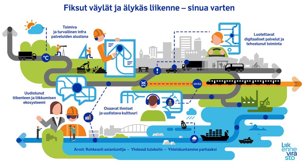 Tulevaisuuden liikennejärjestelmä muodostuu