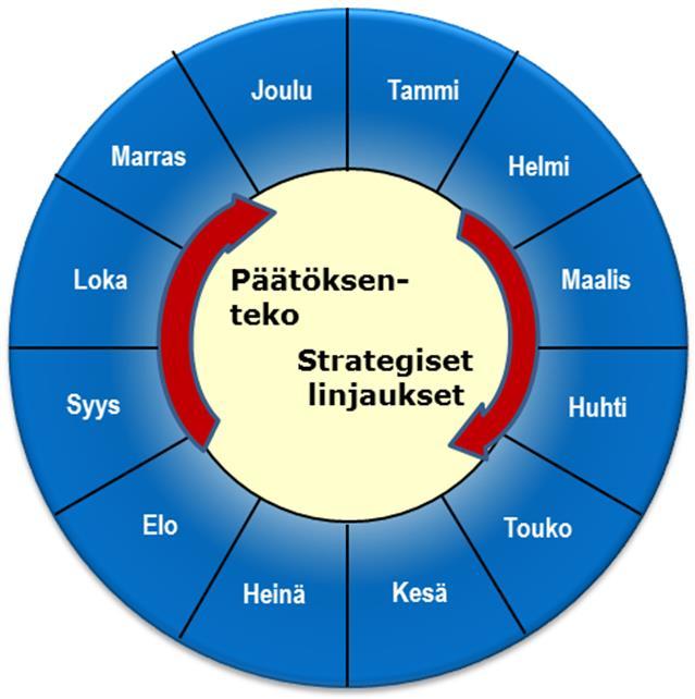 HYVINVOINTIJOHTAMISEN JA TALOUDEN VUOSIKELLO Hyvinvointitiedon ja toteutuneiden toimenpiteiden TA hyväksyminen (Valtuusto) Hyvinvointiohjelmien hyväksyminen osana talousarviota Seuranta 10/12