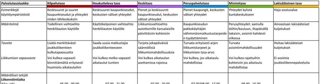 2/7 Keskeisten yhteysvälien palvelutaso on palvelutasomäärittelyn mukaan seuraava.