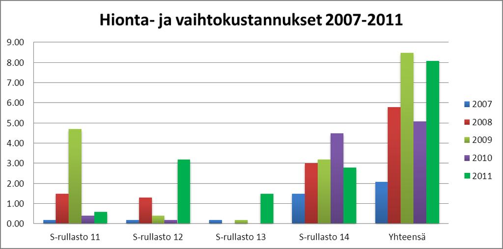 Kuusela Petri Opinnäytetyö 53 kunnossapitokustannukset. Kuvassa 30 on esitetty vuosina 2007 2011 syntyneet kustannukset S-rullastojen 11-14 hionnoista ja vaihdoista. Kuva 30.