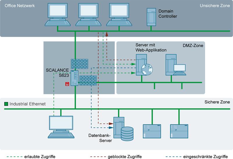 IEC62443 assesment Practical example 4 Firewall Determination of needed data flow
