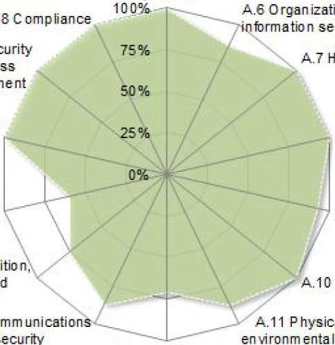 IEC62443 assesment Hallinnollinen osa (esimerkki) OLENNAISIMMAT PUUTTEET TAVOITETASOSTA: HALLINNOLLINEN TIETOTURVAKARTOITUS: Operointi: Operoinnin keskitetty monitorointi ja hallinta puuttuu