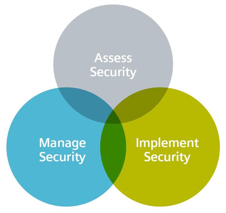 Plant Security Services Overview of modular portfolio IEC 62443 Assessment SIMATIC PCS 7 and WinCC Assessment Risk and Vulnerability Assessment Industrial Security Monitoring Remote Incident Handling