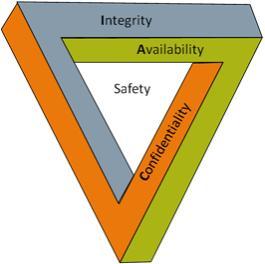 Safety & Security Main differences Safety protects People & Process & Environment against a machine or plant - malfunction of machine or plant or process - safe reaction through limit monitoring -