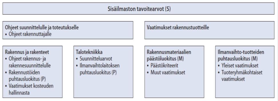 KUVA 1. Sisäilmastoluokituksen rakenne (RT 07-10946. 2009, 3.) 2.2 Sisäilmastoluokat Sisäilmastoluokkia on kolme: S1, S2 ja S3. Sisäilmaluokitus 2008:n mukaan hyvän sisäilman perustaso on luokka S2.