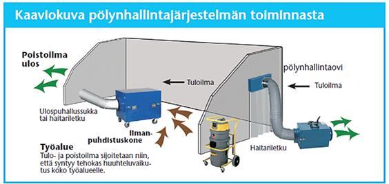 KUVA 5. Osastoinnin alipaineistus.