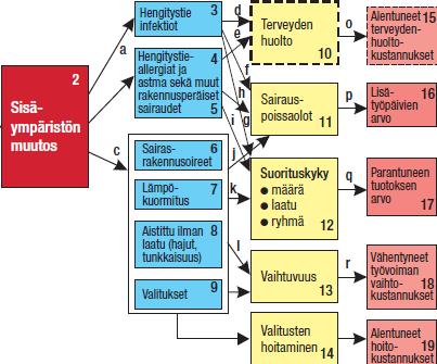 Fysikaalisten tekijöiden vaikutuksia ihmisten terveyteen ei vielä kaikilta osin tunneta mutta tiedetään, että fysikaaliset tekijät voivat osaltaan lisätä kemiallisten ja mikrobiologisten