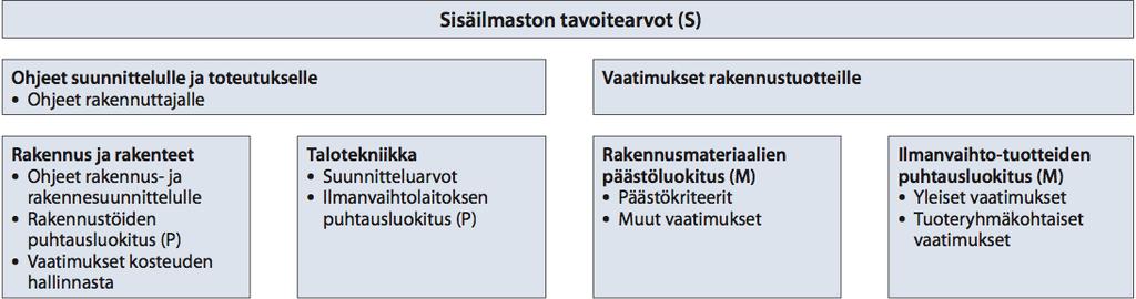 mutta sitä voidaan käyttää myös soveltuvin osin korjausrakentamisessa. Siinä esitetään sisäilmaston tavoite- ja suunnitteluarvot.