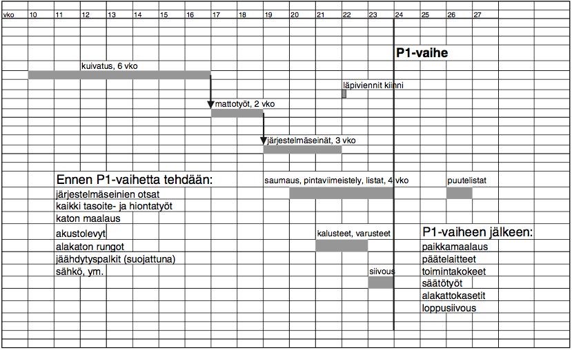 KUVA 5. P1-kohteen sisävalmistusvaiheen aikatauluesimerkki (RT 07-10805. 2003, 18) P1-kohteissa tulee myös laatia loppuvaiheen tarkennettu aikataulu.