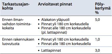 TAULUKKO 2. P1-puhtausluokan sallitut pölykertymät (RT 07-10946. 2009, 11) Mikäli arvioitavilla pinnoilla havaitaan pölyä, voidaan pölykertymä mitata BM Dustdetector menetelmällä.