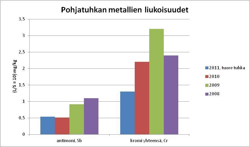 Tuhkan vanhentaminen päristössä. Kolmenarvoinen kromi saostuu hydroksideina, kun ph on yli 5,5. Tehtaalla on parhaillaan käynnissä koe tuhkan ikäännytyksen vaikutuksista metallien liukoisuuksiin.