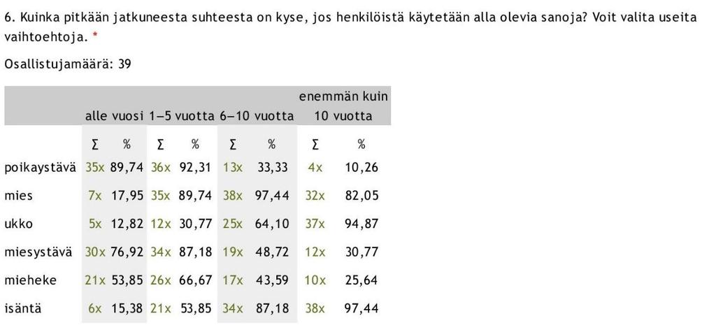 taulukkoja. TAULUKKO 1.