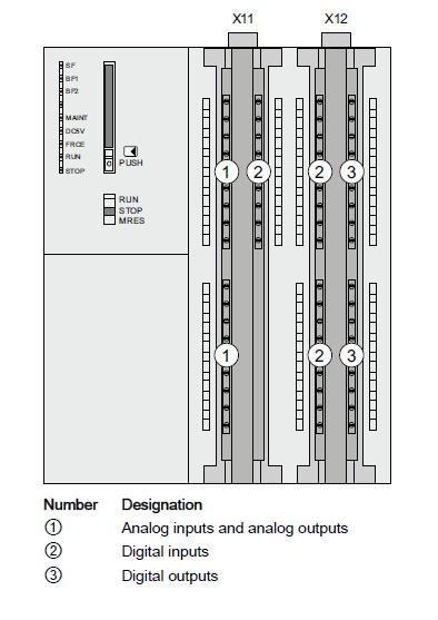 22 Kuva 12. Korttien I/O sijainnit (Siemens 2011b, hakupäivä 1.4.2014) CPU:n etupaneelista löytyy erilaisia merkkivaloja, jotka kertovat logiikan tilasta.