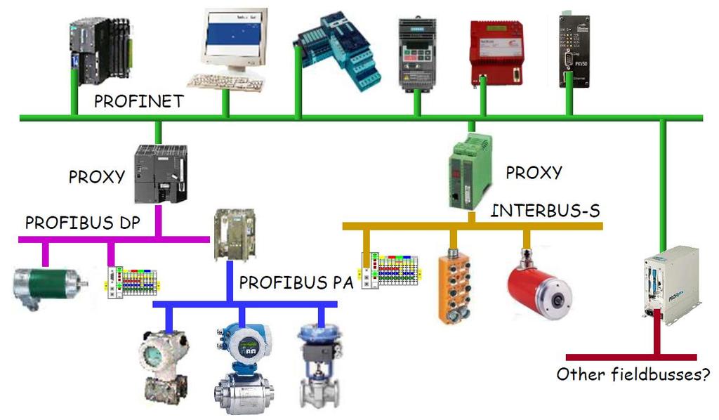 25 Profinet voi toimia osana monipuolista väylätopologiaa, ja se voidaan yhdistää esimerkiksi Profibus-väylän tai jonkin muun väylän kanssa toimivaksi (kuva 15.). (Verwer 2010, hakupäivä 1.4.